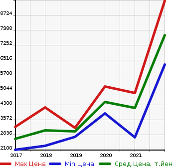Аукционная статистика: График изменения цены MASERATI Мазерати  LEVANTE NULL  в зависимости от года выпуска