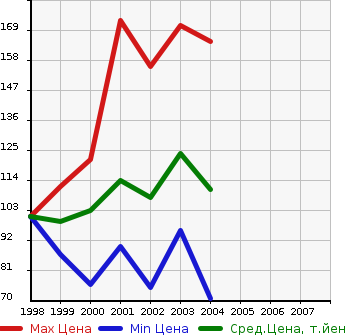 Аукционная статистика: График изменения цены NISSAN Ниссан  LIBERTY Либерти  в зависимости от года выпуска