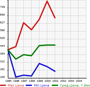 Аукционная статистика: График изменения цены TOYOTA Тойота  LITE ACE NOAH Лит Айс Ноах  в зависимости от года выпуска