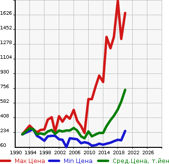 Аукционная статистика: График изменения цены TOYOTA Тойота  LITE ACE VAN Лит Айс Ван  в зависимости от года выпуска