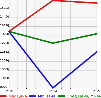 Аукционная статистика: График изменения цены LEXUS Лексус  LM   в зависимости от года выпуска