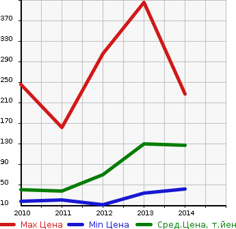 Аукционная статистика: График изменения цены SUBARU Субару  LUCRA Лукра  в зависимости от года выпуска