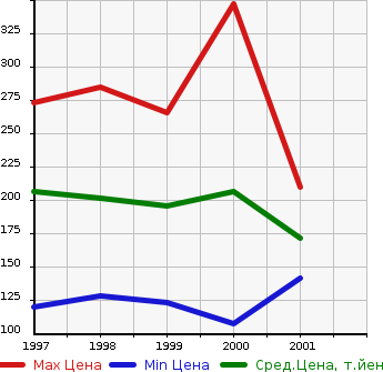 Аукционная статистика: График изменения цены TOYOTA Тойота  MARK II QUALIS Марк 2 Куалис  в зависимости от года выпуска