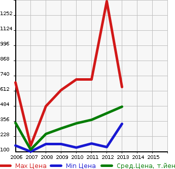 Аукционная статистика: График изменения цены MAZDA Мазда  MAZDA SPEED AXELA Мазда Спид Аксела  в зависимости от года выпуска