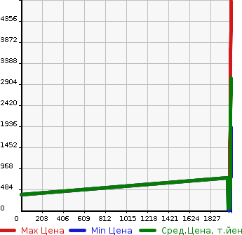 Аукционная статистика: График изменения цены MINI Мини  MINI Мини  в зависимости от года выпуска