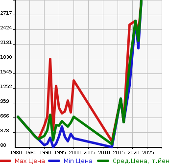 Аукционная статистика: График изменения цены ROVER Ровер  MINI Мини  в зависимости от года выпуска