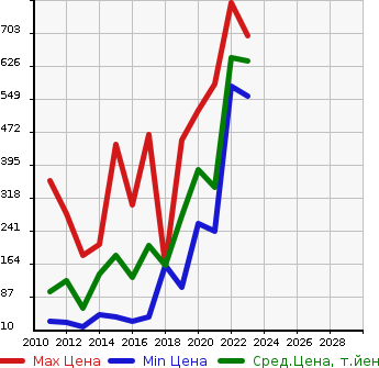 Аукционная статистика: График изменения цены MITSUBISHI Мицубиси  MINICAB MIEV Миникаб Миев  в зависимости от года выпуска