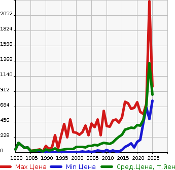 Аукционная статистика: График изменения цены MITSUBISHI Мицубиси  MINICAB TRUCK Миникаб Трак  в зависимости от года выпуска