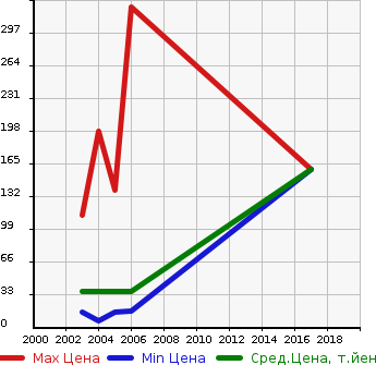 Аукционная статистика: График изменения цены DAIHATSU Дайхатсу  MIRA AVY Мира Ави  в зависимости от года выпуска