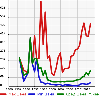 Аукционная статистика: График изменения цены DAIHATSU Дайхатсу  MIRA Мира  в зависимости от года выпуска