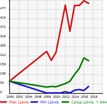 Аукционная статистика: График изменения цены DAIHATSU Дайхатсу  MOVE CONTE Мув Контэ  в зависимости от года выпуска