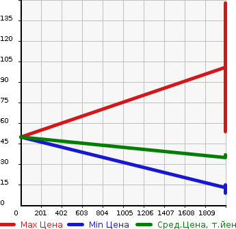 Аукционная статистика: График изменения цены DAIHATSU Дайхатсу  MOVE LATTE Мув Латте  в зависимости от года выпуска