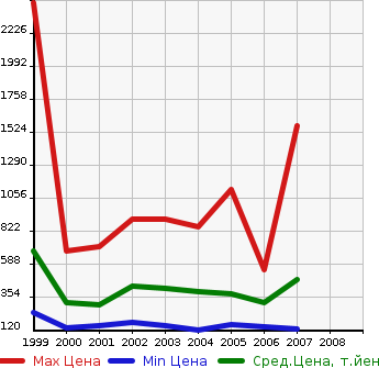 Аукционная статистика: График изменения цены TOYOTA Тойота  MR-S Мр С  в зависимости от года выпуска