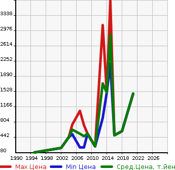 Аукционная статистика: График изменения цены FORD Форд  MUSTANG Мустанг  в зависимости от года выпуска