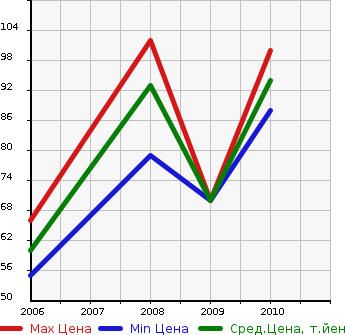 Аукционная статистика: График изменения цены CHEVROLET Шевроле  MW NULL  в зависимости от года выпуска