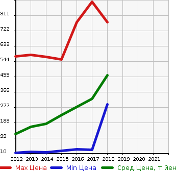 Аукционная статистика: График изменения цены HONDA Хонда  N BOX + Н бокс +  в зависимости от года выпуска