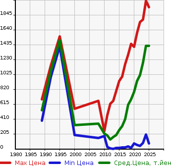 Аукционная статистика: График изменения цены HONDA Хонда  N BOX Н Бокс  в зависимости от года выпуска