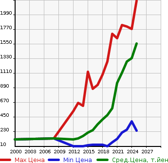 Аукционная статистика: График изменения цены HONDA Хонда  N-ONE Н-Уан  в зависимости от года выпуска