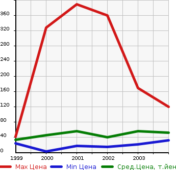 Аукционная статистика: График изменения цены DAIHATSU Дайхатсу  NAKED Нэйкид  в зависимости от года выпуска