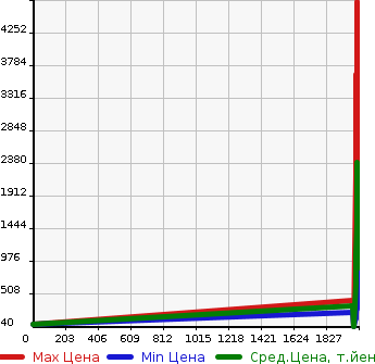 Аукционная статистика: График изменения цены NISSAN Ниссан  NT450 ATLAS Атлас НТ450  в зависимости от года выпуска