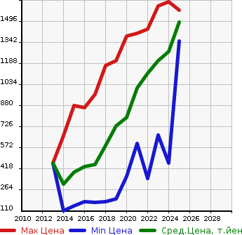 Аукционная статистика: График изменения цены NISSAN Ниссан  NV100 CLIPPER RIO НВ100 клипер рио  в зависимости от года выпуска