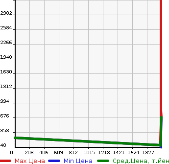 Аукционная статистика: График изменения цены NISSAN Ниссан  NV150 AD NULL  в зависимости от года выпуска