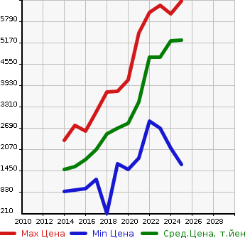 Аукционная статистика: График изменения цены LEXUS Лексус  NX NULL  в зависимости от года выпуска