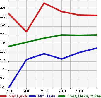Аукционная статистика: График изменения цены TOYOTA Тойота  OPA Опа  в зависимости от года выпуска