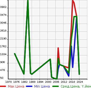 Аукционная статистика: График изменения цены BMW БМВ  OTHER Другой  в зависимости от года выпуска
