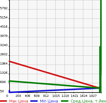 Аукционная статистика: График изменения цены FORD Форд  OTHER Другой  в зависимости от года выпуска