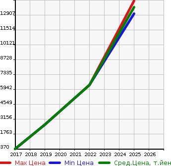 Аукционная статистика: График изменения цены ROVER Ровер  OTHER Другой  в зависимости от года выпуска