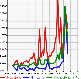 Аукционная статистика: График изменения цены KOMATSU Комацу  OTHER Другой  в зависимости от года выпуска