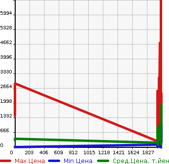 Аукционная статистика: График изменения цены TOYOTA Тойота  OTHER Другой  в зависимости от года выпуска