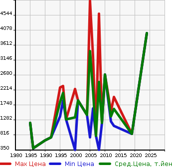 Аукционная статистика: График изменения цены TCM NULL  OTHER Другой  в зависимости от года выпуска