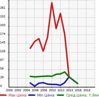 Аукционная статистика: График изменения цены NISSAN Ниссан  OTTI Отти  в зависимости от года выпуска