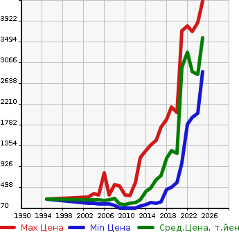 Аукционная статистика: График изменения цены SUBARU Субару  OUTBACK Аутбек  в зависимости от года выпуска