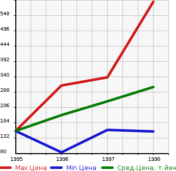 Аукционная статистика: График изменения цены MITSUBISHI Мицубиси  PAJERO JUNIOR Паджеро Джуниор  в зависимости от года выпуска