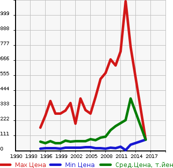 Аукционная статистика: График изменения цены MITSUBISHI Мицубиси  PAJERO MINI Паджеро Мини  в зависимости от года выпуска