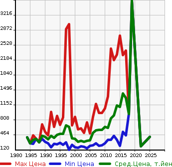 Аукционная статистика: График изменения цены MITSUBISHI Мицубиси  PAJERO Паджеро  в зависимости от года выпуска