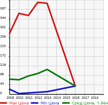 Аукционная статистика: График изменения цены SUZUKI Сузуки  PALETTE SW Палетт SW  в зависимости от года выпуска