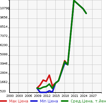 Аукционная статистика: График изменения цены PORSCHE Порш  PANAMERA Панамера  в зависимости от года выпуска
