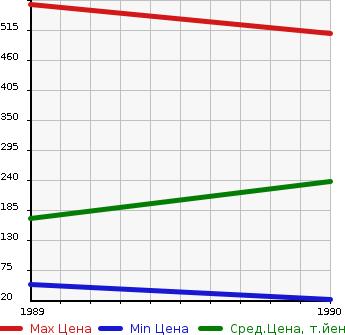 Аукционная статистика: График изменения цены NISSAN Ниссан  PAO Пао  в зависимости от года выпуска