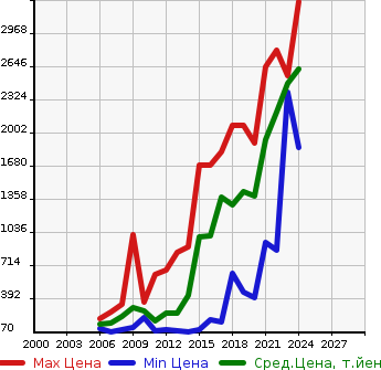 Аукционная статистика: График изменения цены VOLKSWAGEN Фольксваген  PASSAT VARIANT Пассат Вариант  в зависимости от года выпуска