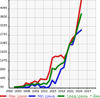 Аукционная статистика: График изменения цены VOLKSWAGEN Фольксваген  PASSAT Пассат  в зависимости от года выпуска