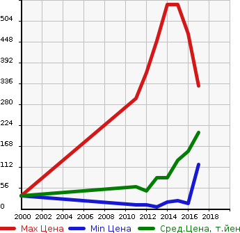 Аукционная статистика: График изменения цены TOYOTA Тойота  PIXIS SPACE Пиксис Спэйс  в зависимости от года выпуска