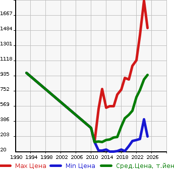 Аукционная статистика: График изменения цены TOYOTA Тойота  PIXIS VAN Пиксис ван  в зависимости от года выпуска
