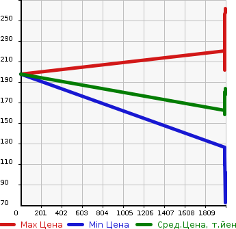 Аукционная статистика: График изменения цены TOYOTA Тойота  PLATZ Платц  в зависимости от года выпуска