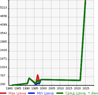 Аукционная статистика: График изменения цены HONDA Хонда  PRELUDE Прелюд  в зависимости от года выпуска