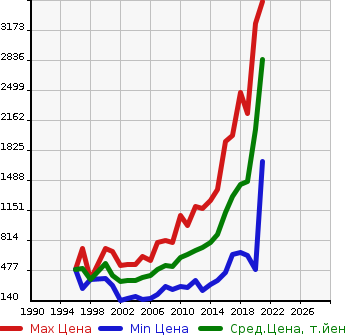Аукционная статистика: График изменения цены TOYOTA Тойота  PREMIO Премио  в зависимости от года выпуска