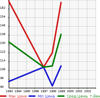 Аукционная статистика: График изменения цены NISSAN Ниссан  PRESEA Пресеа  в зависимости от года выпуска